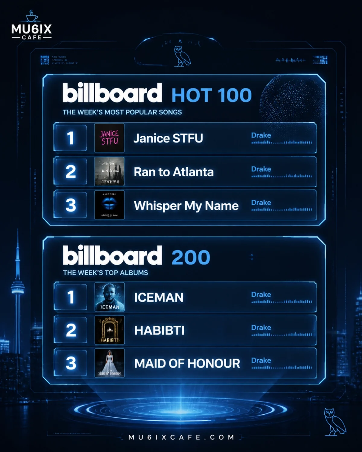 The Trinity Takeover: Drake Locks Down the Top 3